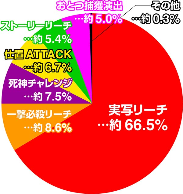 必殺仕置人通常時・大当り占有率