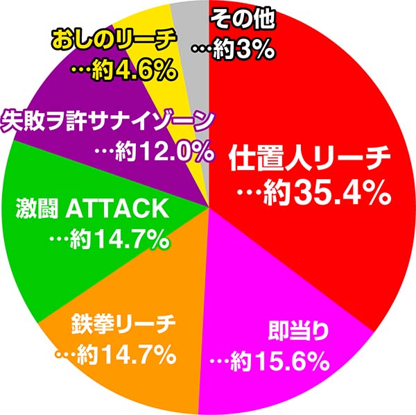 必殺仕置人真仕置CRASH中・スーパーリーチ系統別（トータル）
