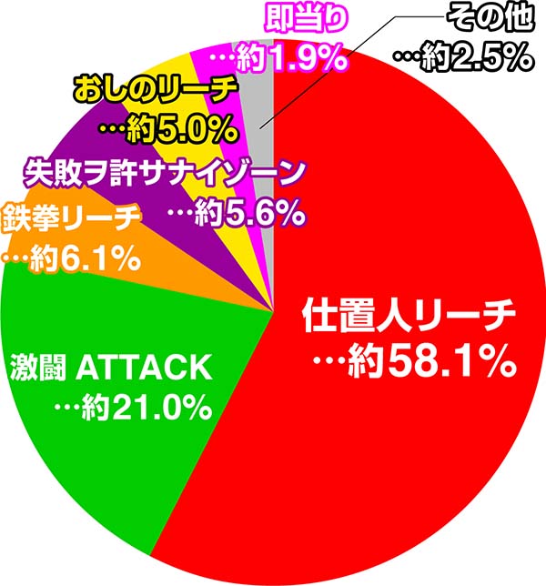 必殺仕置人真仕置CRASH中・スーパーリーチ系統別（ST101～130回転）