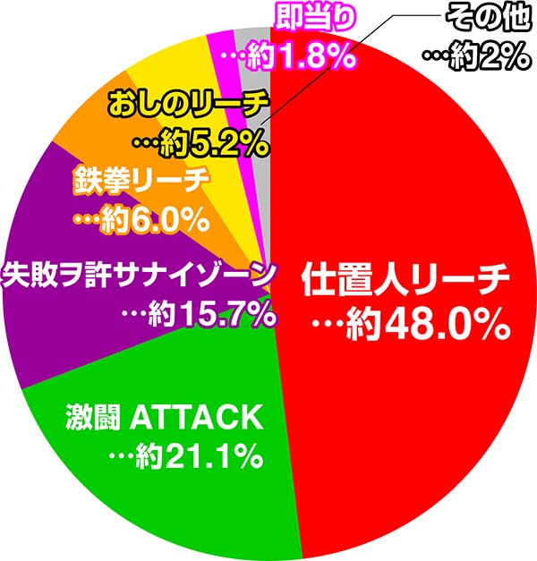 必殺仕置人仕置CRASH中・スーパーリーチ系統別