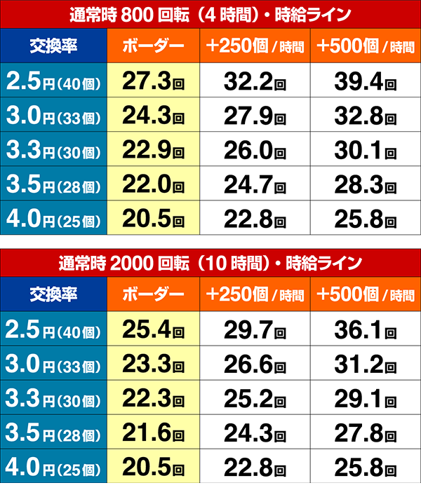 はいふり期待収支（貸玉料金4円）