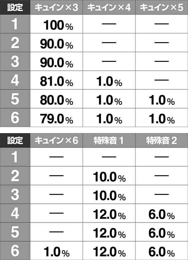 ウルトラセブン2設定示唆演出・P-FLASH出現割合