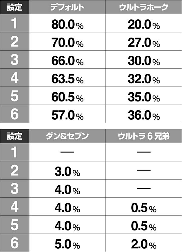 ウルトラセブン2設定示唆演出・アイキャッチ出現割合