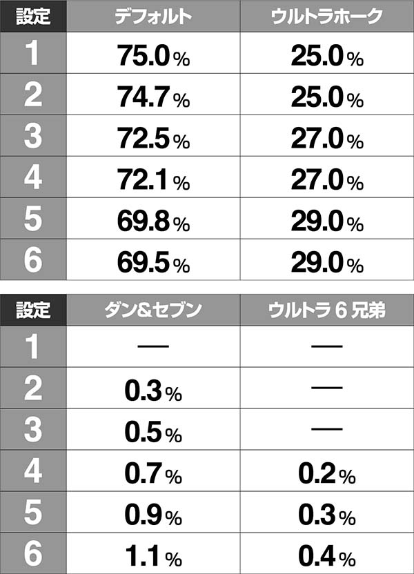 ウルトラセブン2設定示唆演出・アイキャッチ出現割合