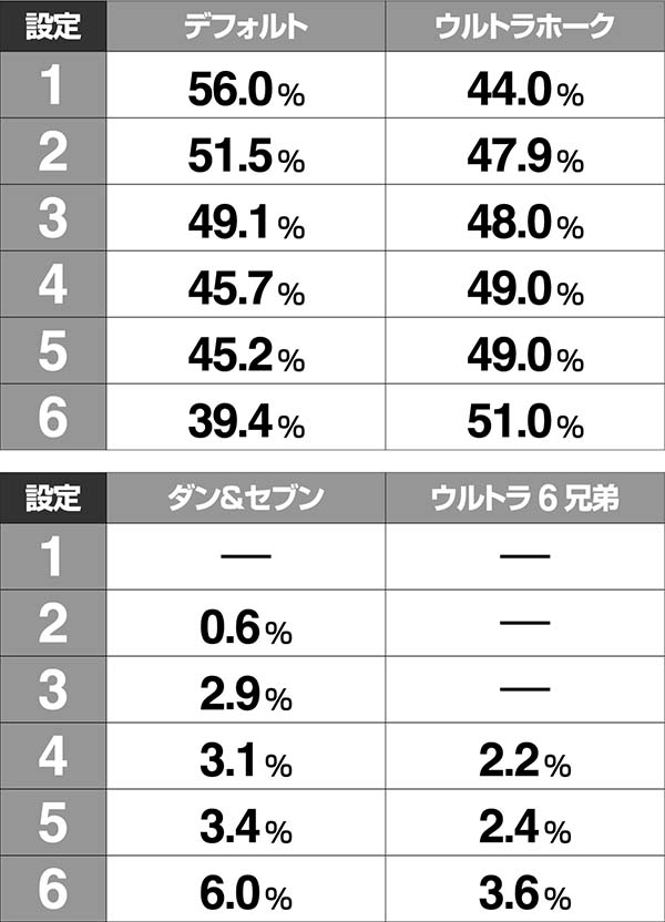 ウルトラセブン2設定示唆演出・終了画面・背景出現割合