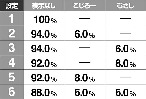 ウルトラセブン2設定示唆演出・終了画面・キャラ出現割合