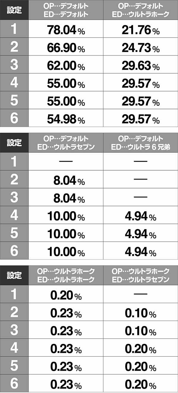 ウルトラセブン2設定示唆演出・大当りオープニングとエンディング画面出現割合