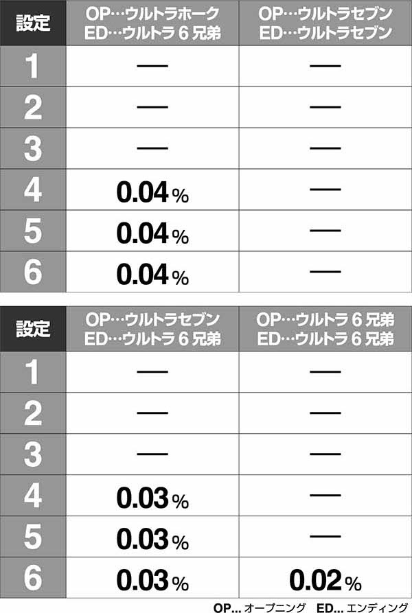 ウルトラセブン2設定示唆演出・大当りオープニングとエンディング画面出現割合