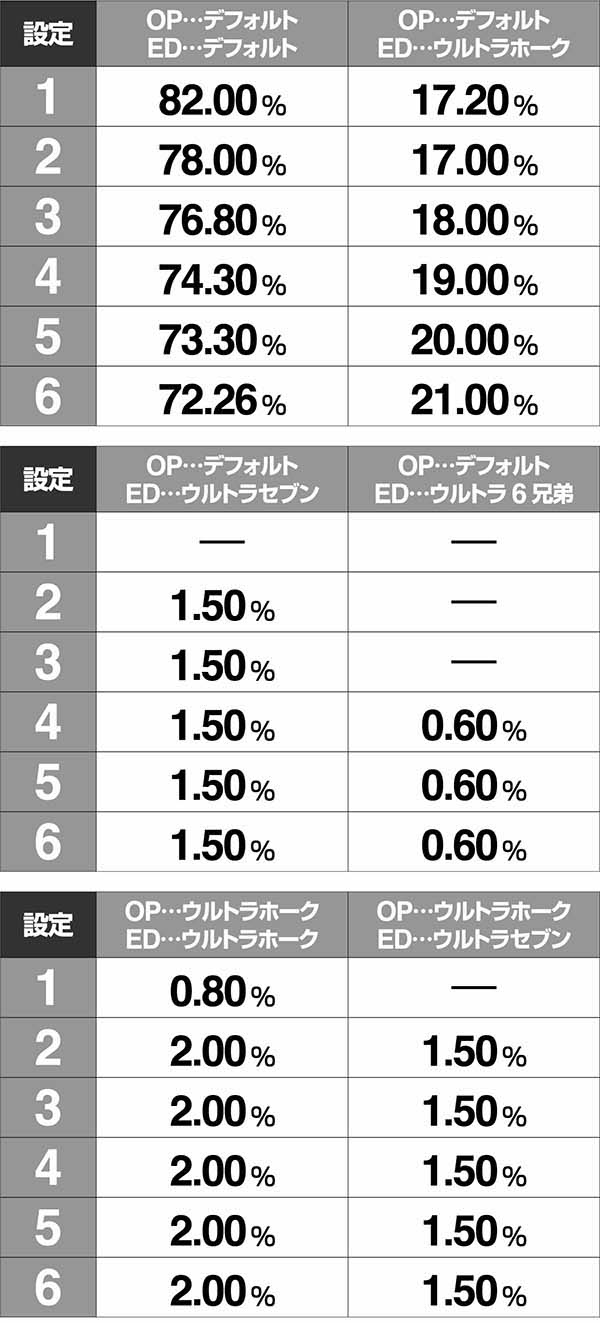 ウルトラセブン2設定示唆演出・大当りオープニングとエンディング画面出現割合
