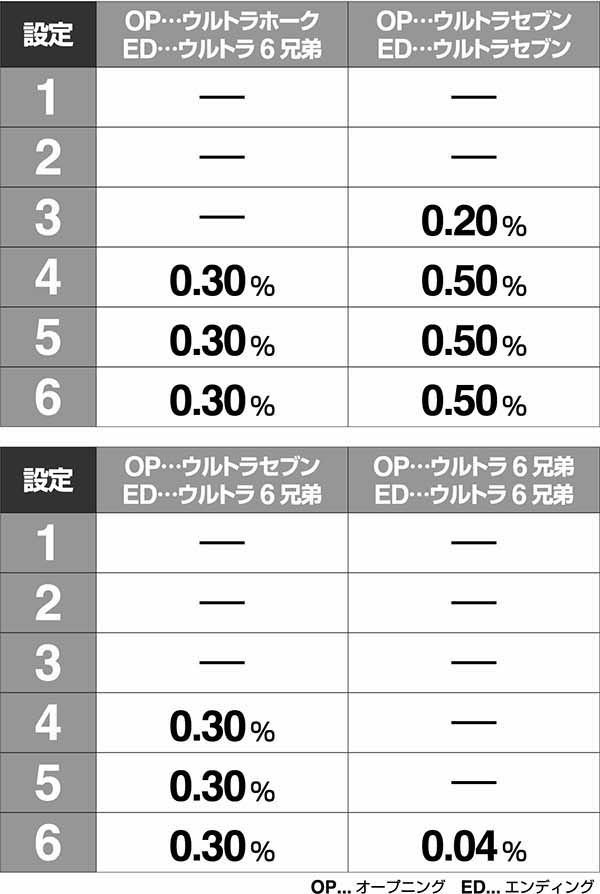 ウルトラセブン2設定示唆演出・大当りオープニングとエンディング画面出現割合