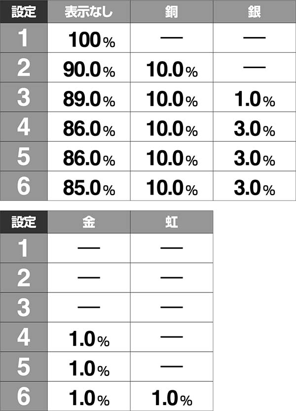 ウルトラセブン2設定示唆演出・大当りエンディング画面・玉ちゃんトロフィー出現割合