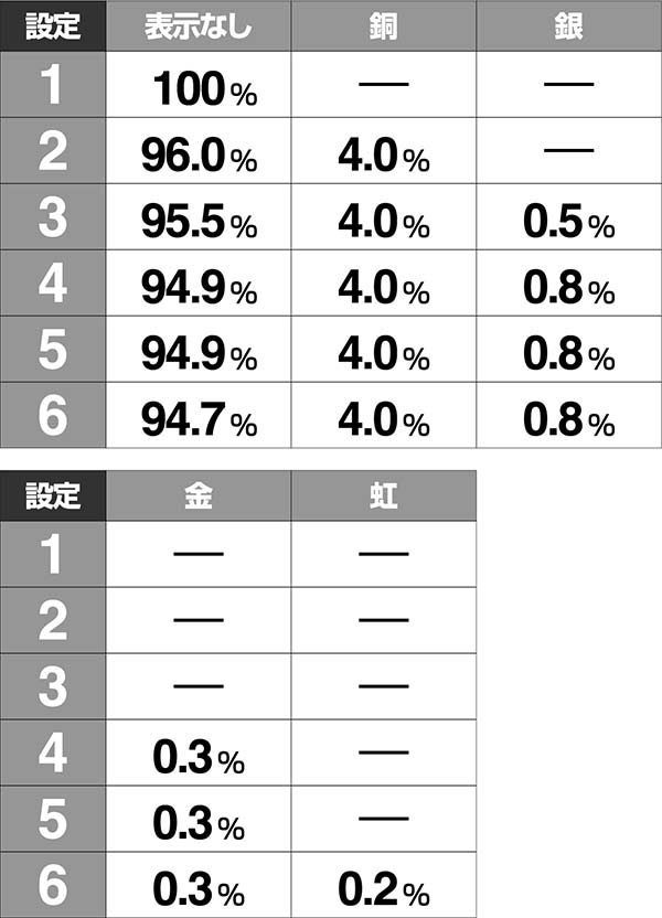 ウルトラセブン2設定示唆演出・大当りエンディング画面・玉ちゃんトロフィー出現割合