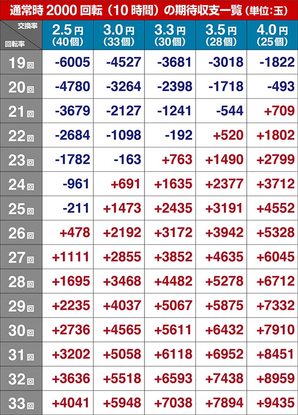 必殺仕置人期待収支（貸玉料金4円）