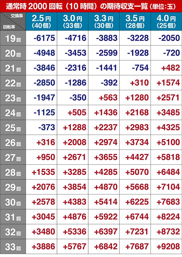 はいふり期待収支（貸玉料金4円）