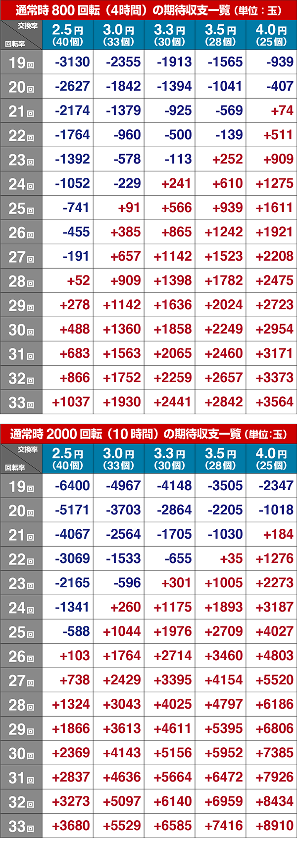 新鬼武者狂鬼乱舞期待収支（貸玉料金4円）