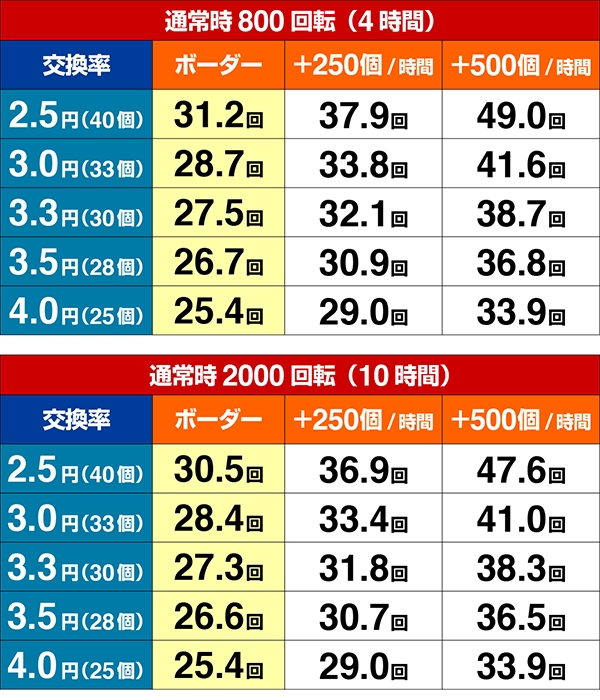 エヴァ13期待収支（貸玉料金4円）