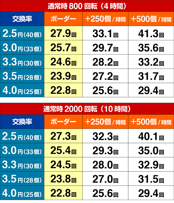 エヴァ13期待収支（貸玉料金4円）