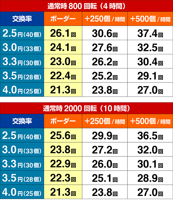 エヴァ13期待収支（貸玉料金4円）