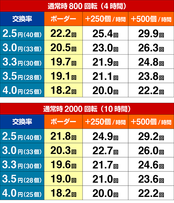 エヴァ13期待収支（貸玉料金4円）