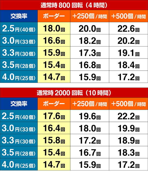 エヴァ13期待収支（貸玉料金4円）