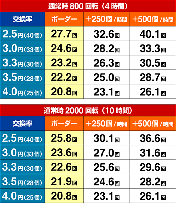 新鬼武者狂鬼乱舞期待収支（貸玉料金4円）