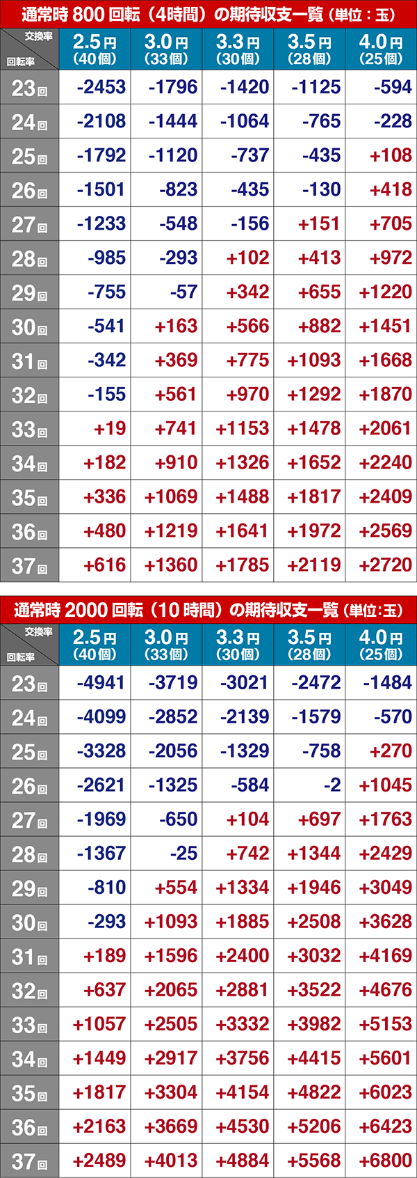 クイーンズブレイド3 レイナレート別期待収支シミュレート値
