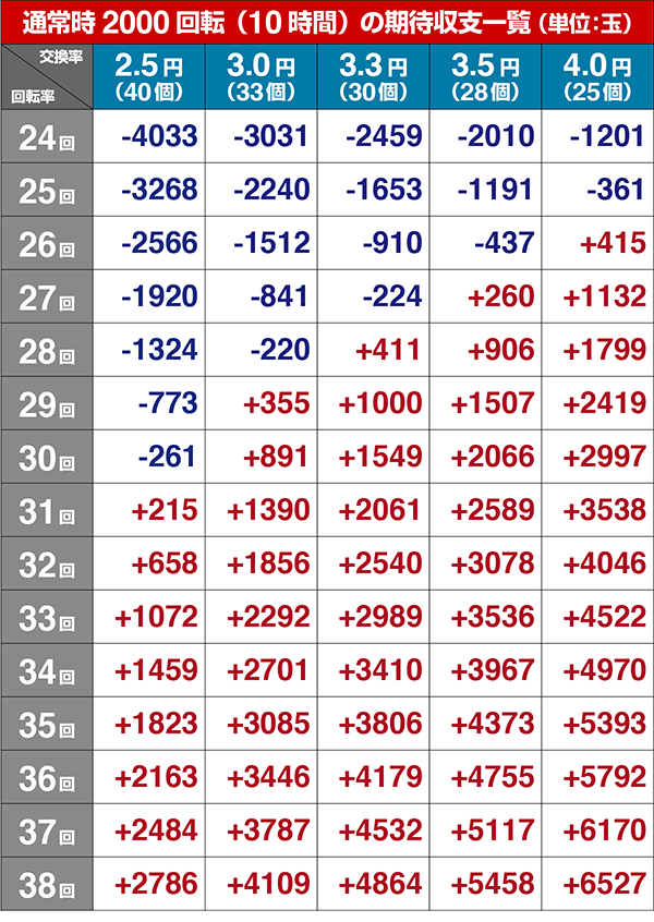 エヴァ13期待収支（貸玉料金4円）