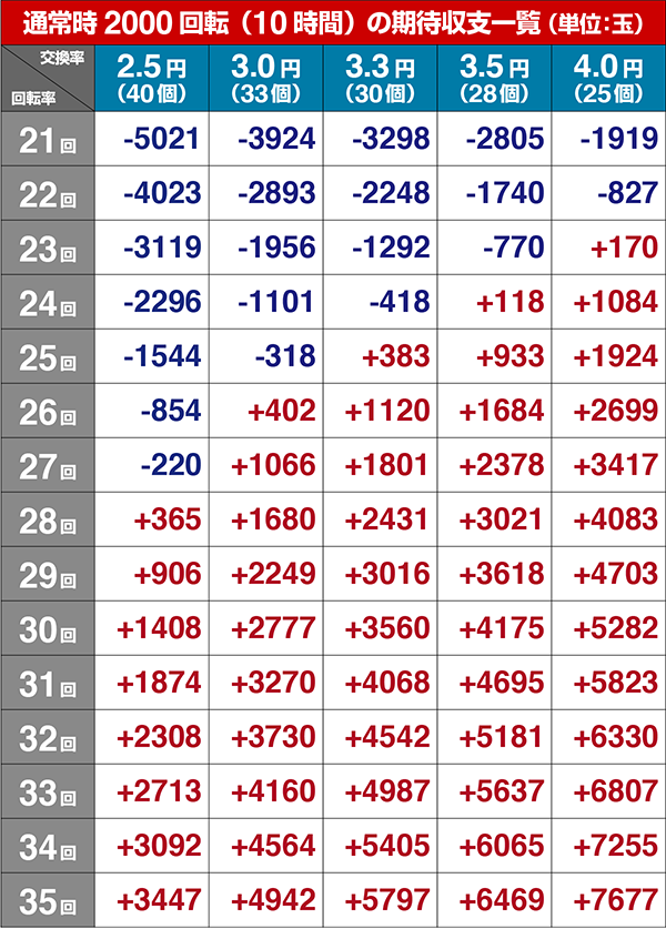 エヴァ13期待収支（貸玉料金4円）