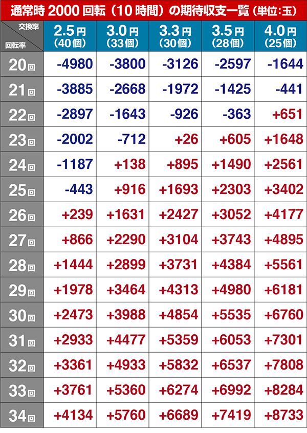 エヴァ13期待収支（貸玉料金4円）