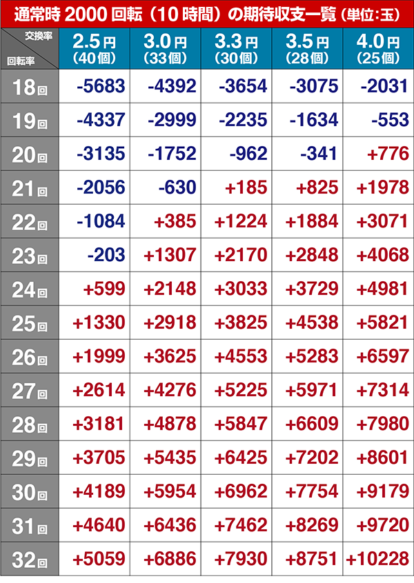 エヴァ13期待収支（貸玉料金4円）