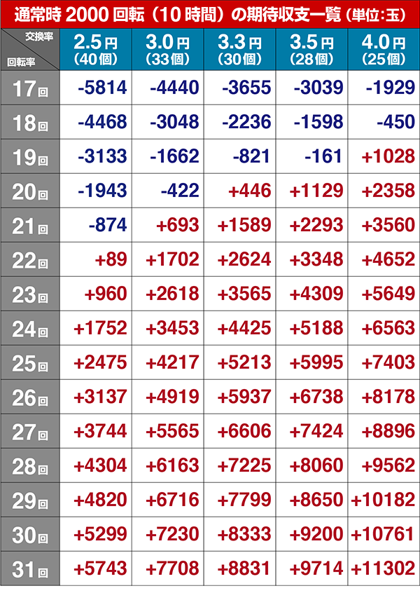 エヴァ13期待収支（貸玉料金4円）