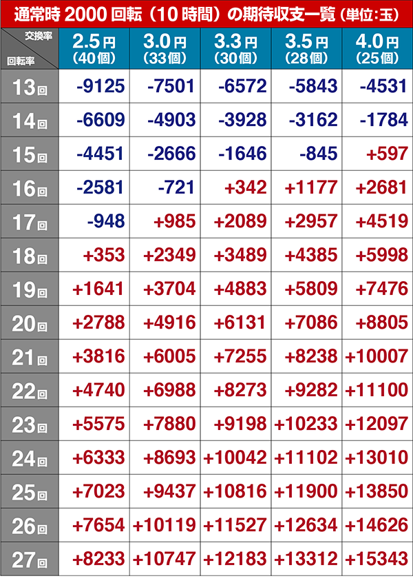 エヴァ13期待収支（貸玉料金4円）