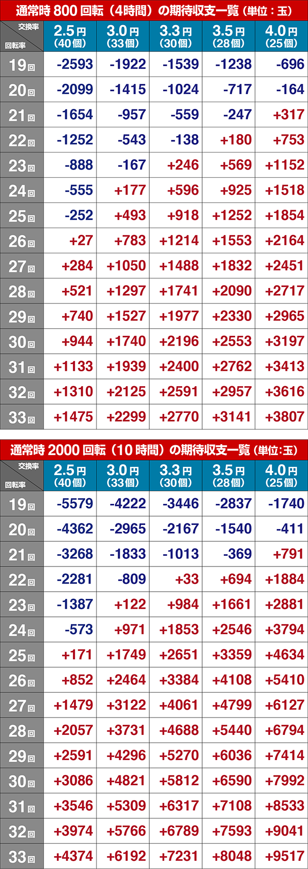 パチンコ義風堂々2期待収支