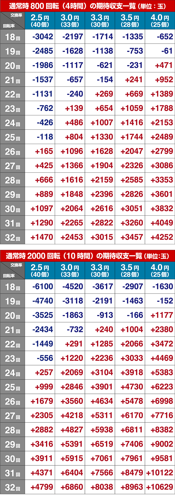 烈火の炎3期待収支(貸玉料金4円)