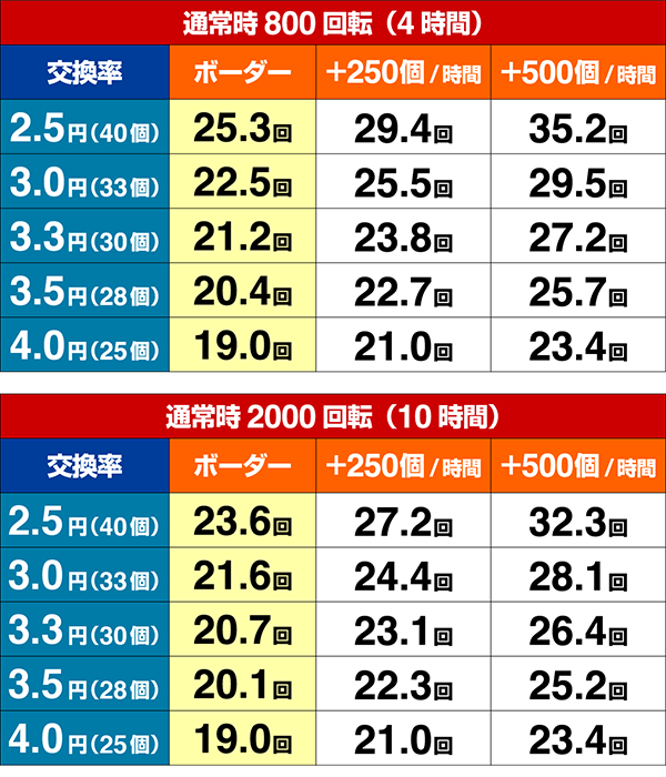 烈火の炎3期待収支(貸玉料金4円)