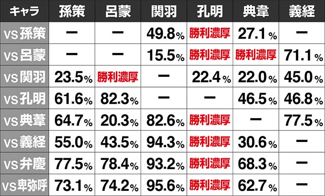 一騎当千SSサバイバルRUSH中闘士決戦リーチ・対戦キャラ別信頼度一覧表