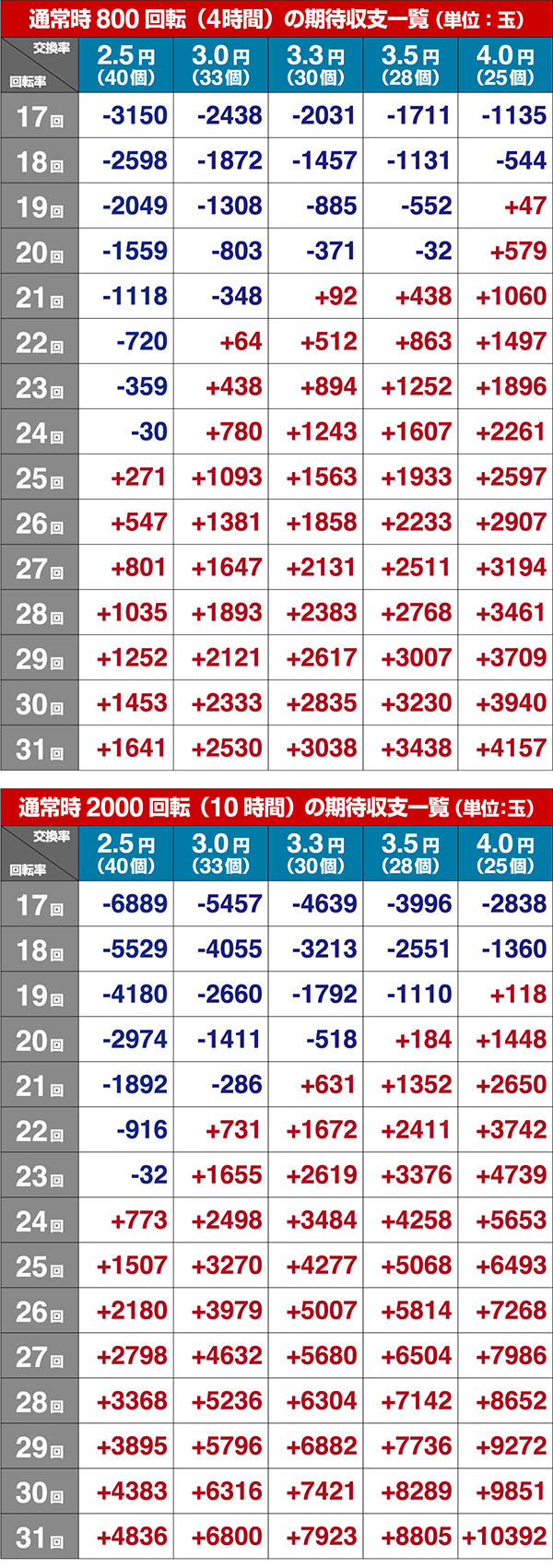 AKB48期待収支（貸玉料金4円）