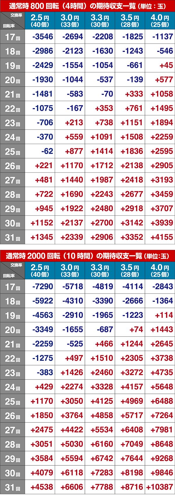 エヴァ新生シュミレート数値