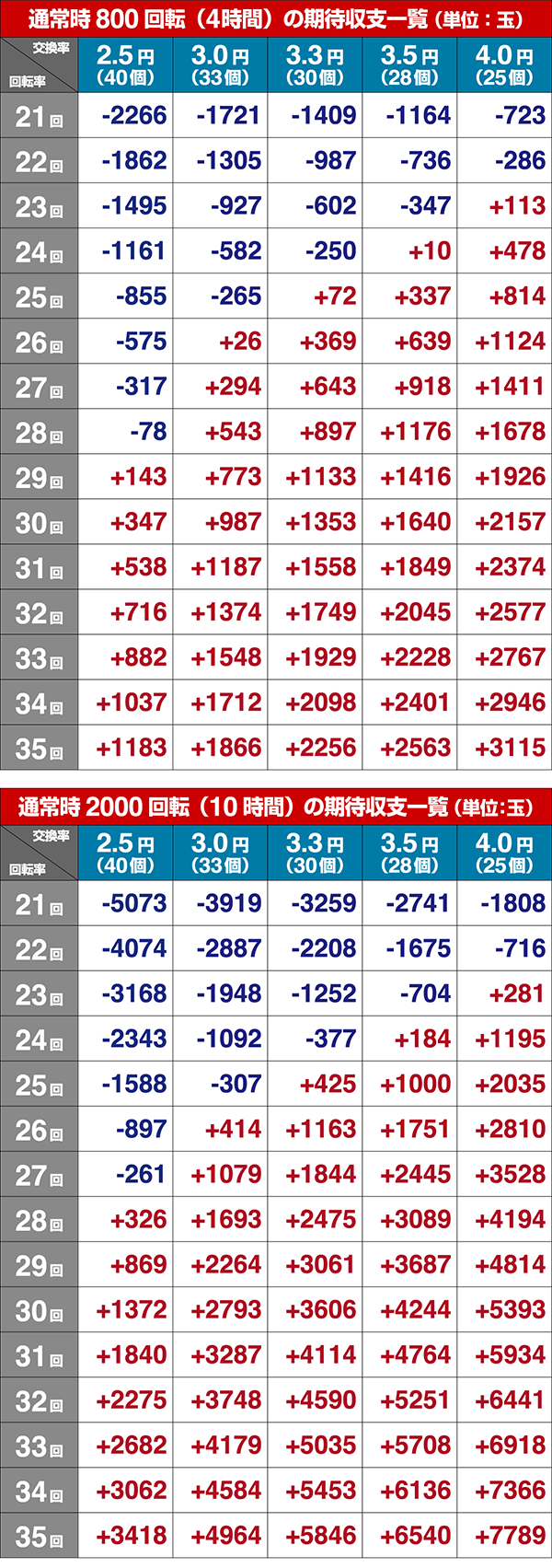 ほのかとクールポコシュミレート数値