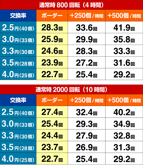 ほのかとクールポコシュミレート数値