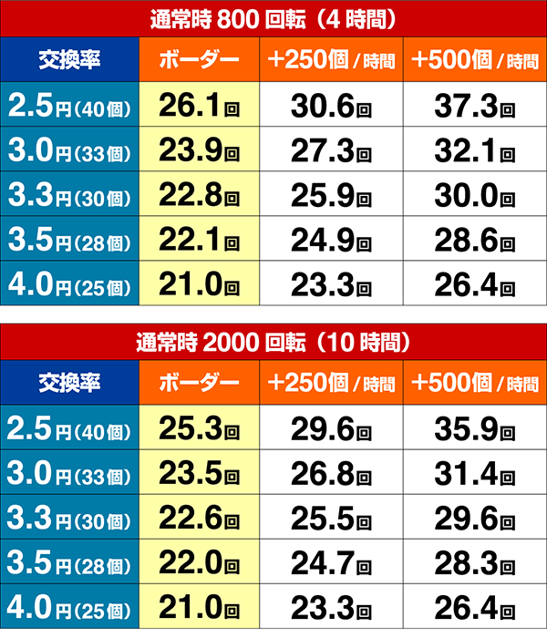 ほのかとクールポコシュミレート数値