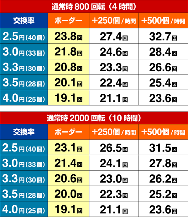ほのかとクールポコシュミレート数値