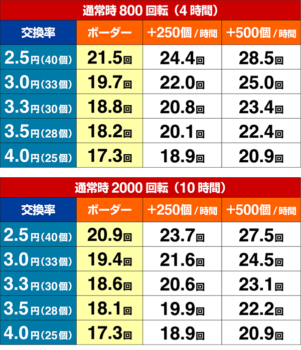 ほのかとクールポコシュミレート数値