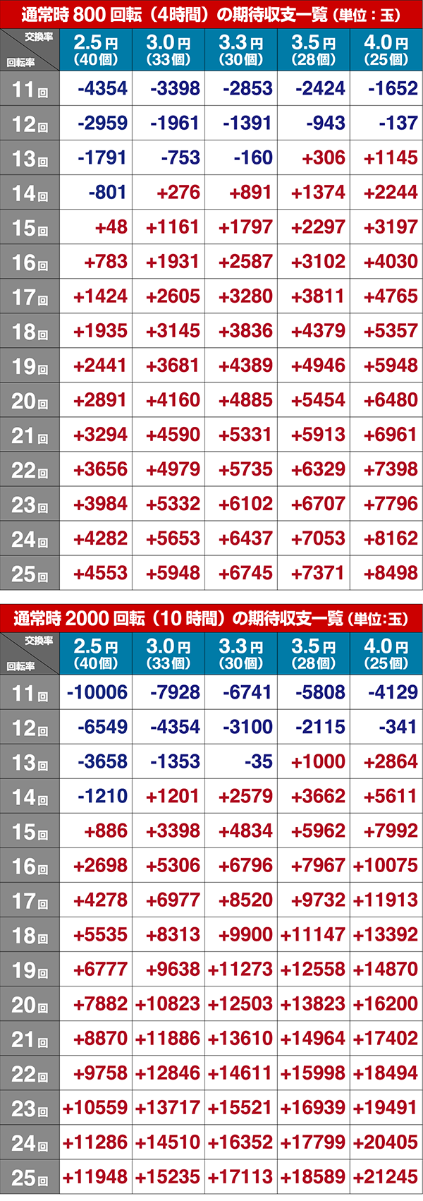 ほのかとクールポコシュミレート数値