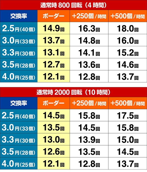 ほのかとクールポコシュミレート数値