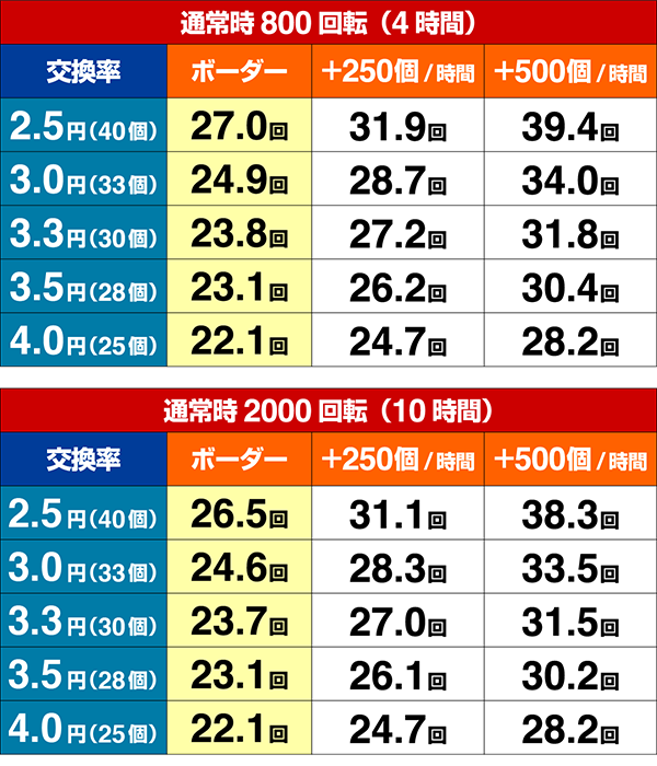 ファフナーシュミレート数値