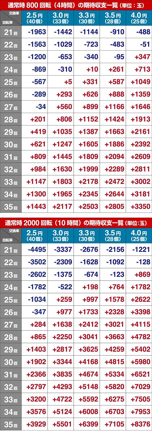 暴れん坊将軍シュミレート数値