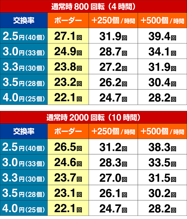 暴れん坊将軍シュミレート数値