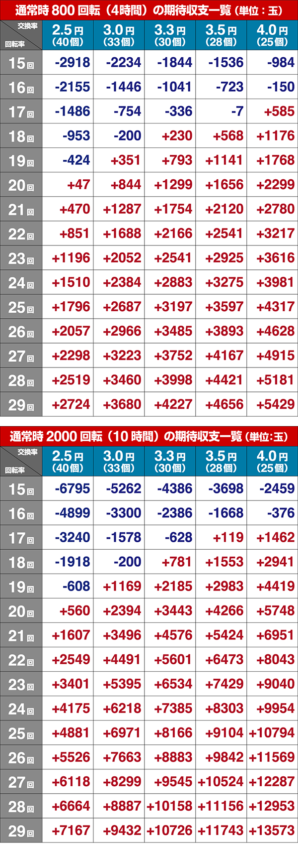 暴れん坊将軍シュミレート数値
