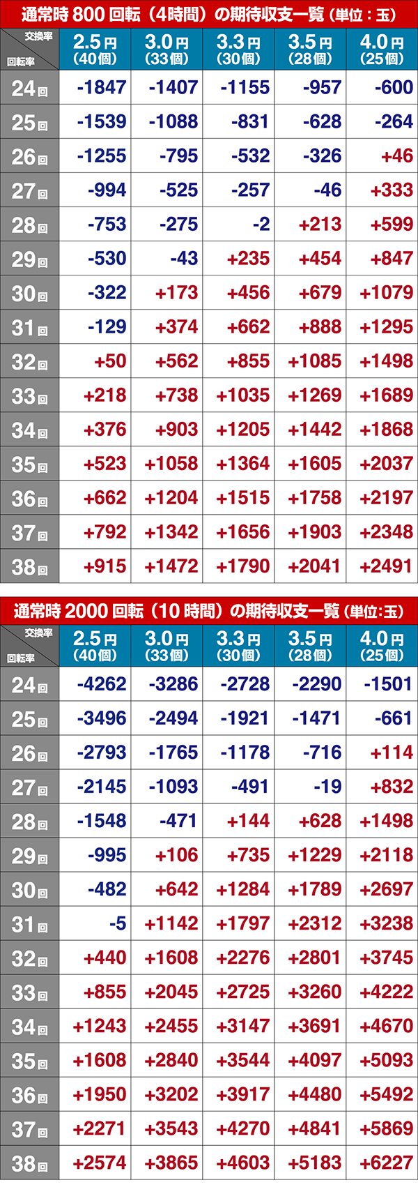 暴れん坊将軍シュミレート数値